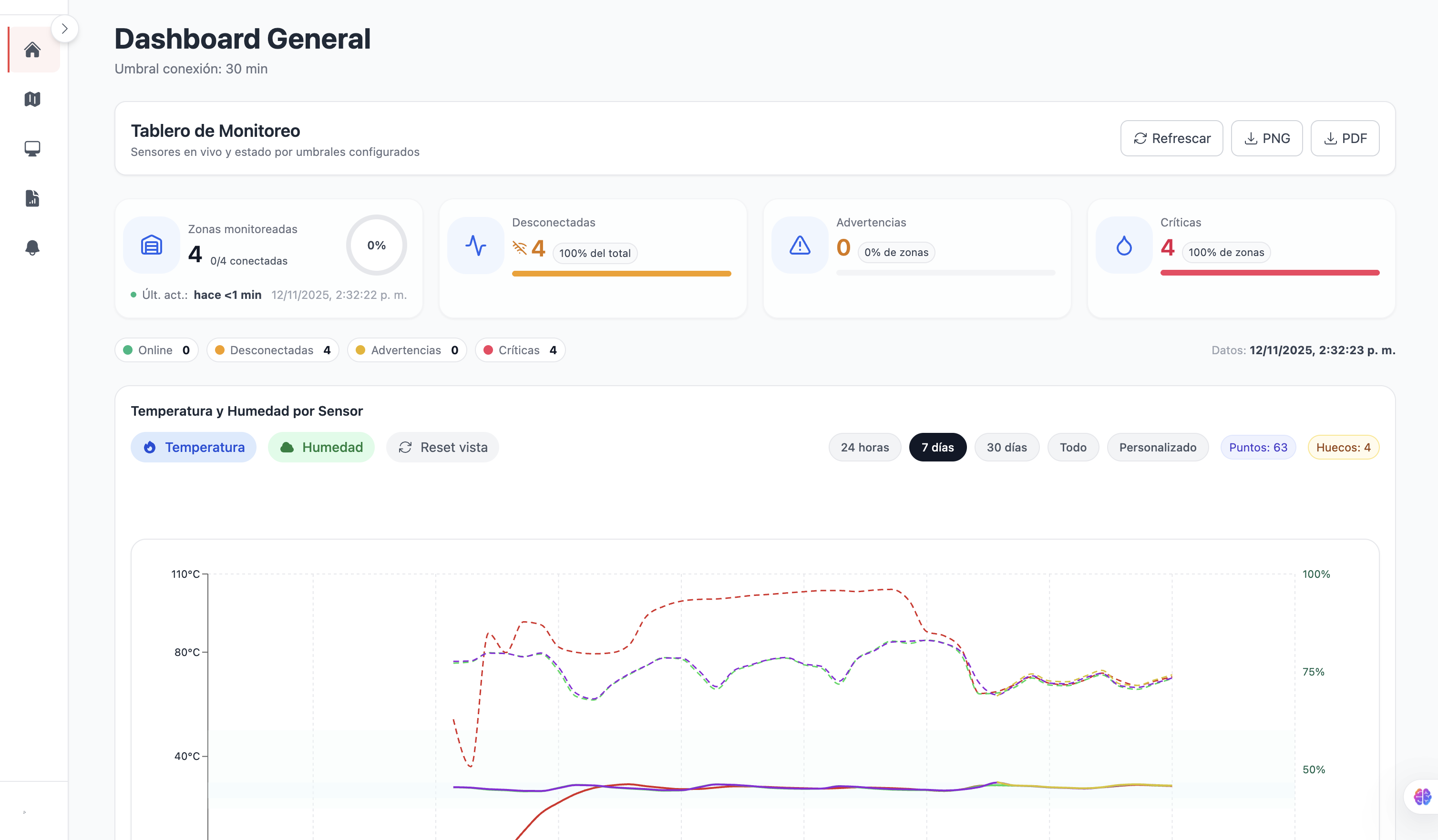 Dashboard y métricas web